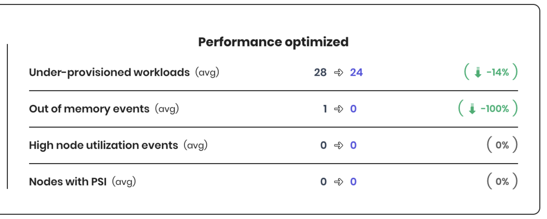Allocatable Comparison